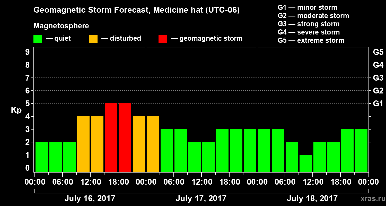 Forecast of the geomagnetic index Kp