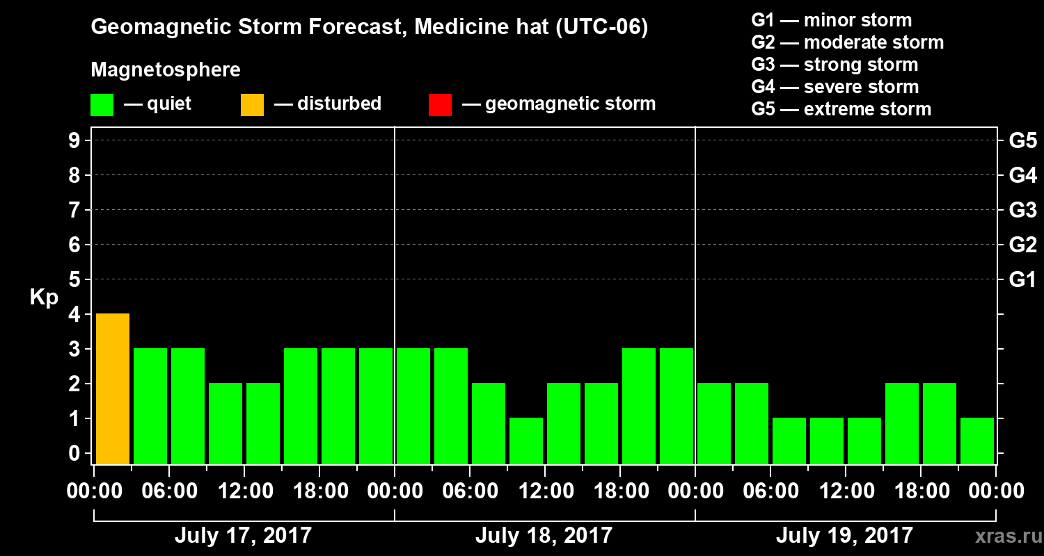 Forecast of the geomagnetic index Kp