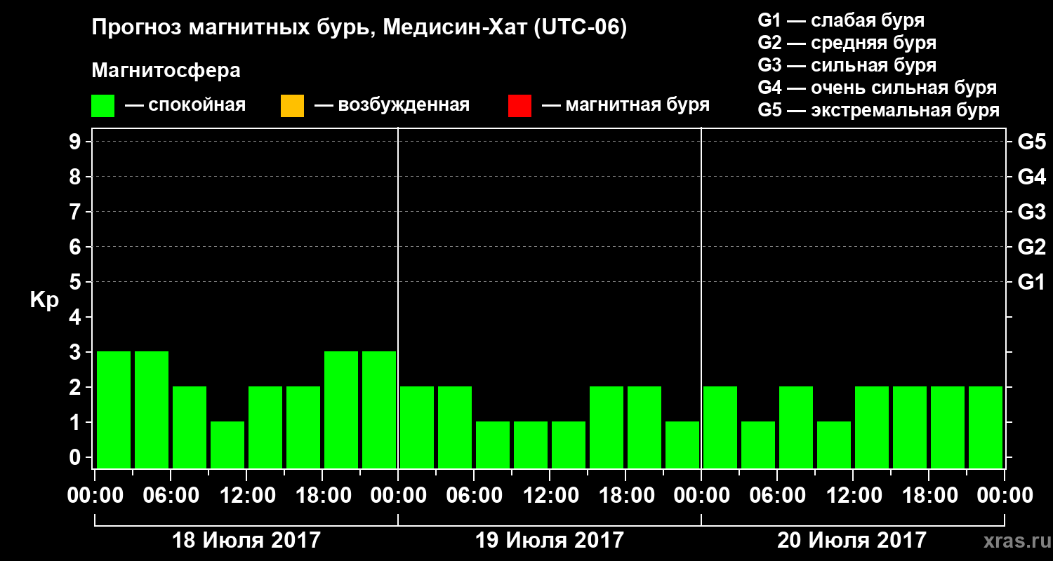 Прогноз геомагнитного индекса Kp