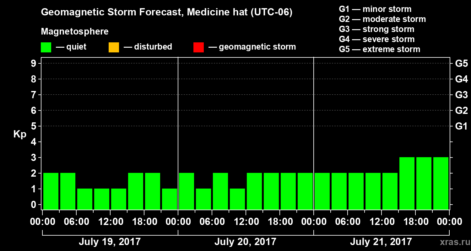 Forecast of the geomagnetic index Kp