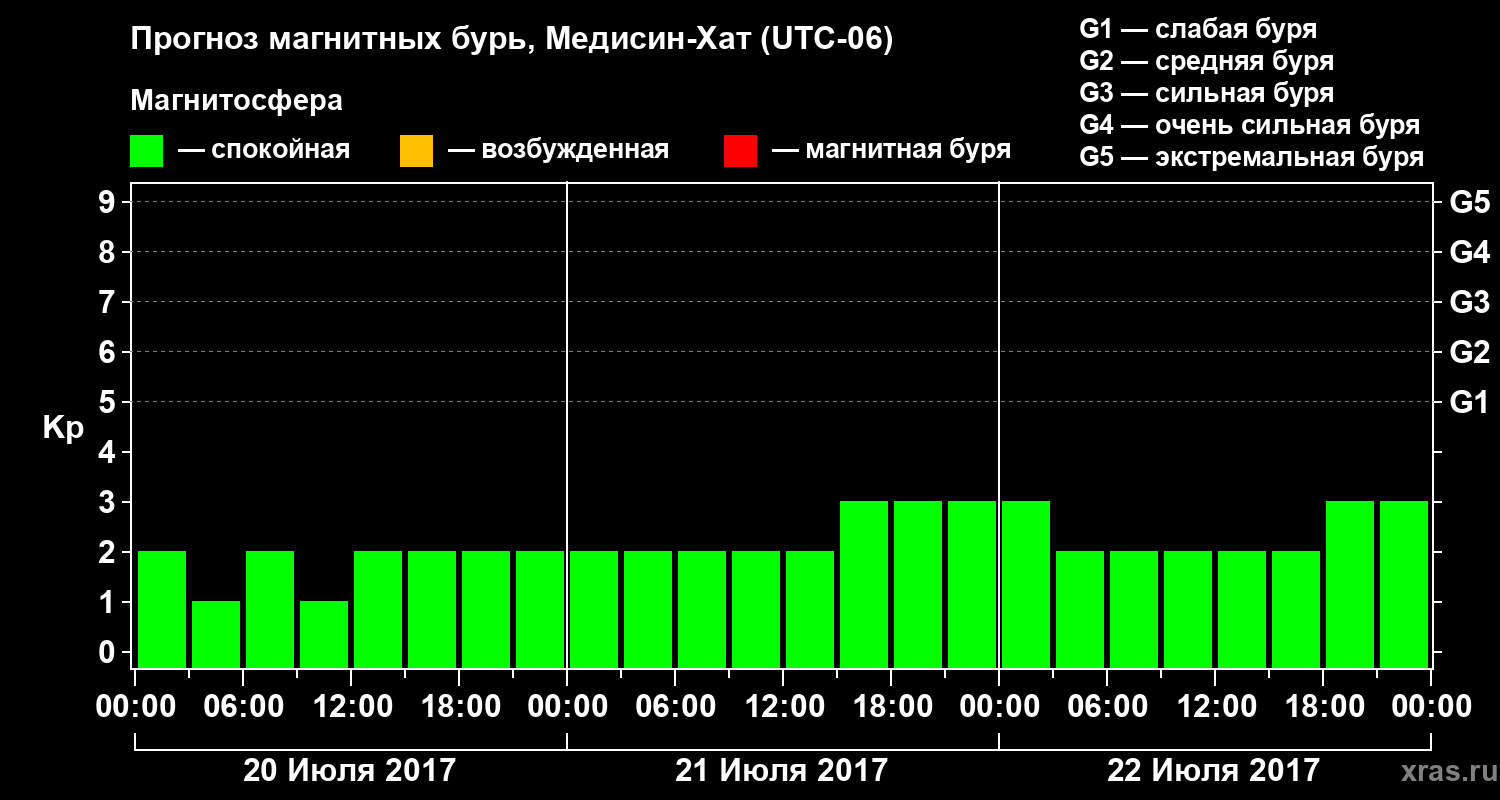 Прогноз геомагнитного индекса Kp