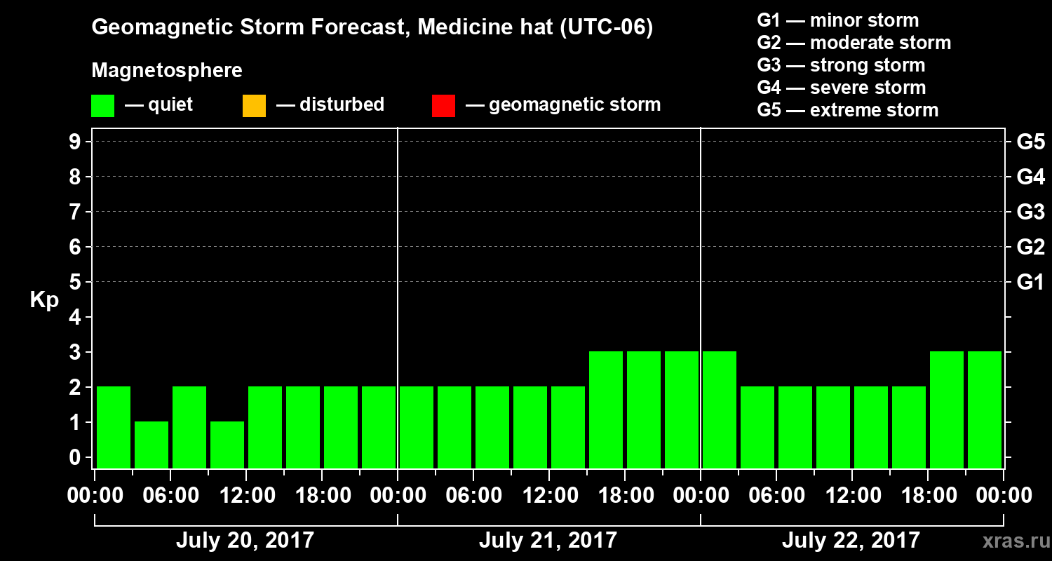 Forecast of the geomagnetic index Kp