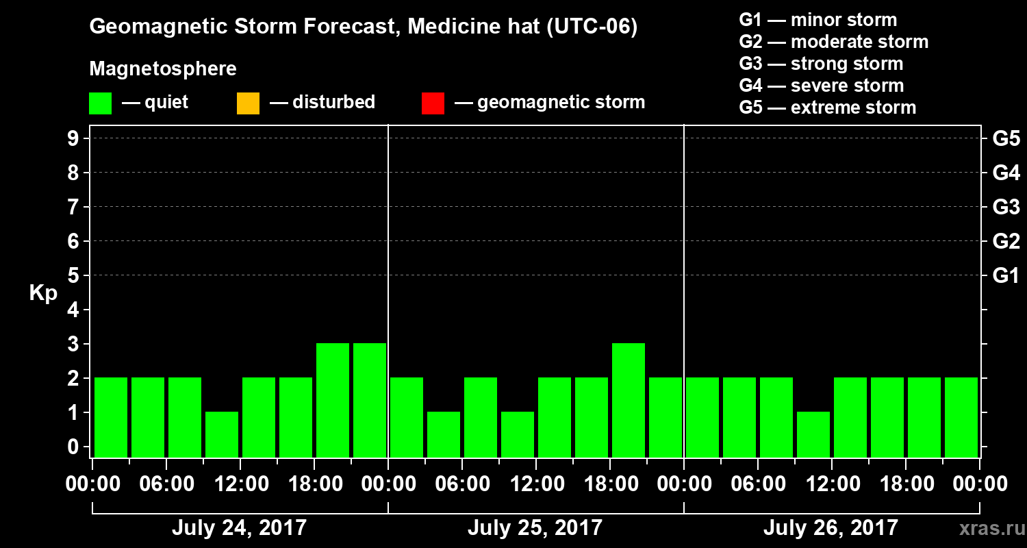 Forecast of the geomagnetic index Kp