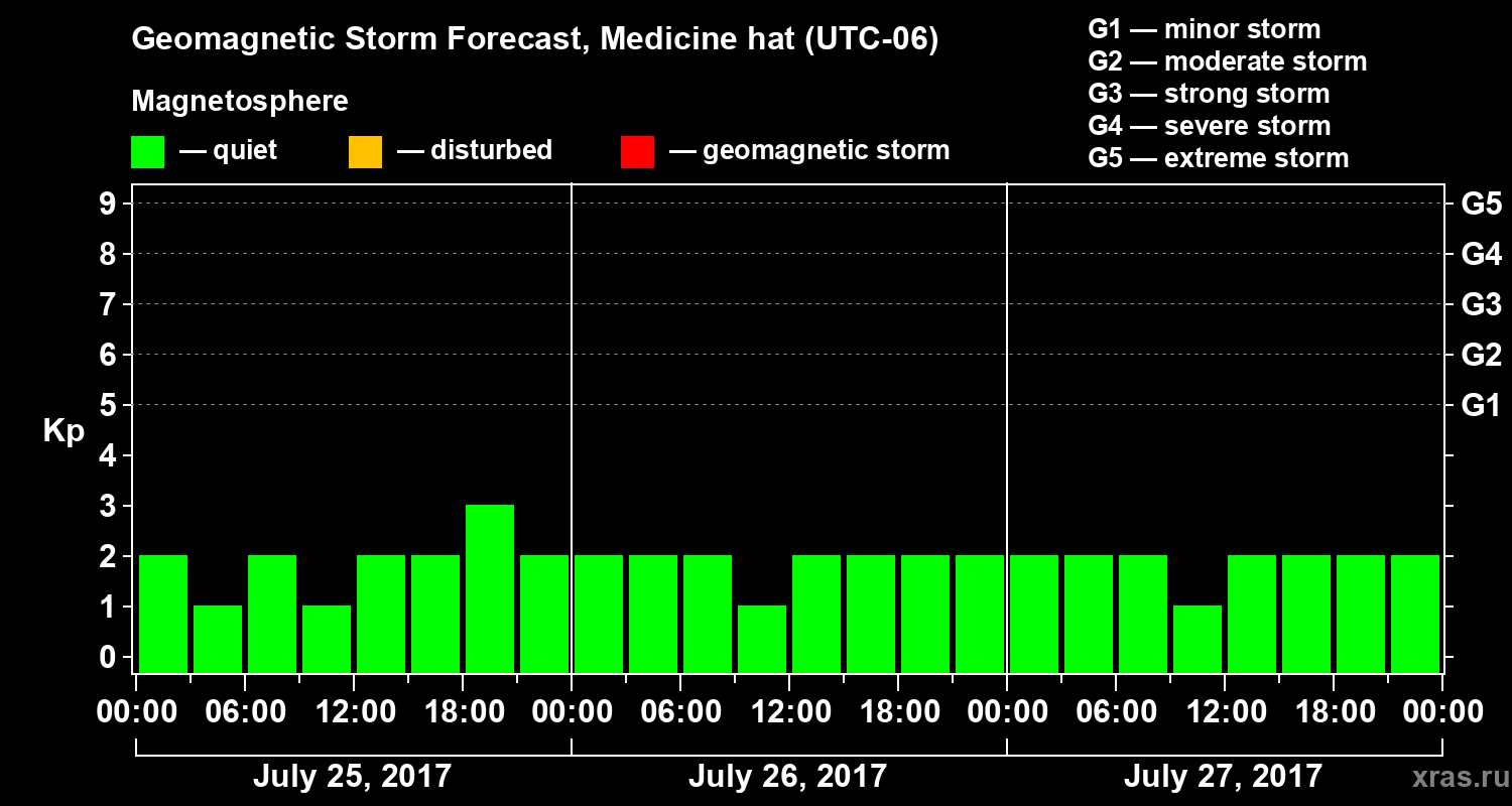Forecast of the geomagnetic index Kp