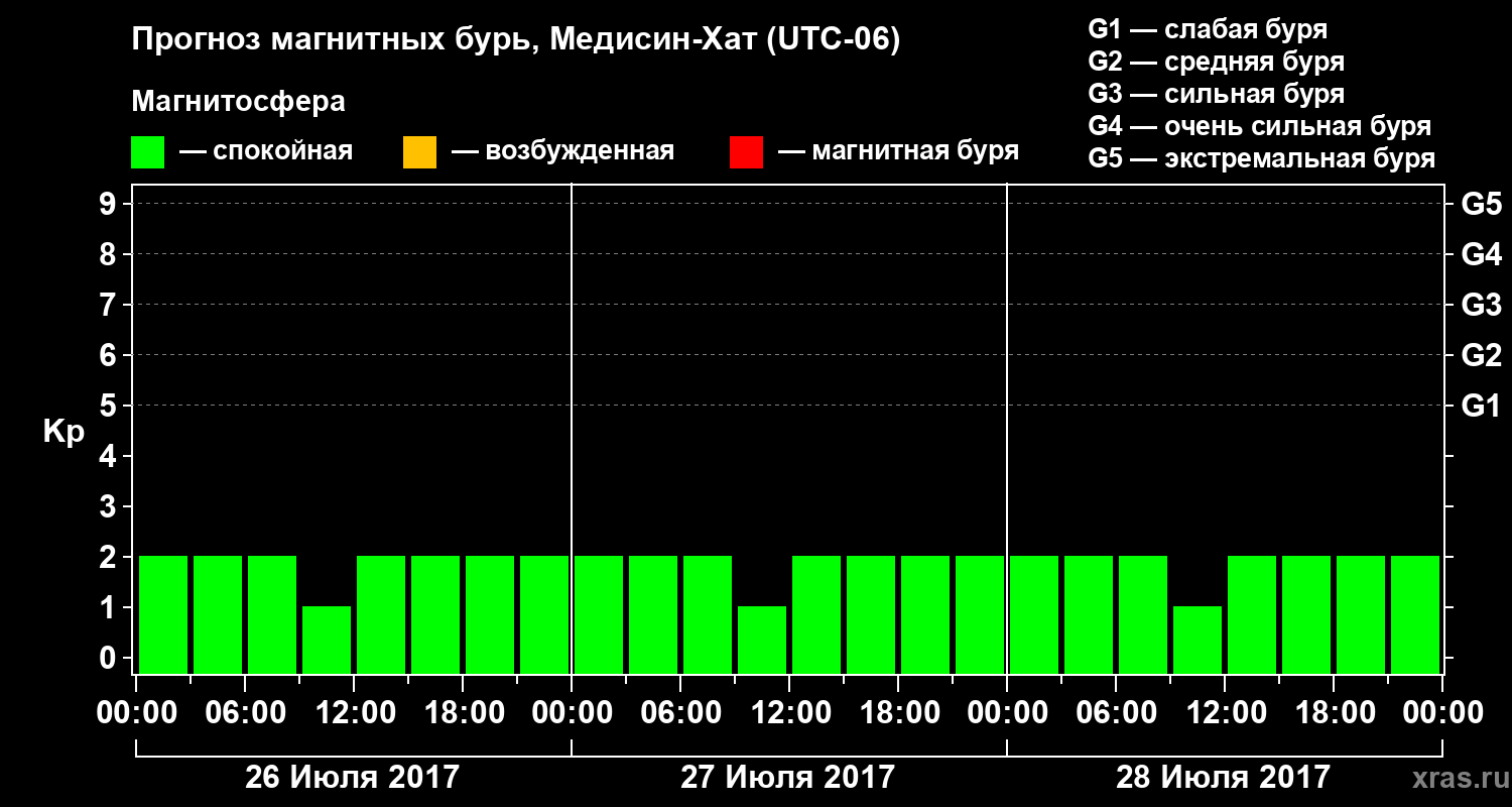 Прогноз геомагнитного индекса Kp