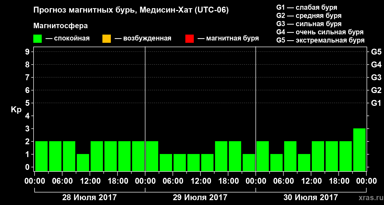 Прогноз геомагнитного индекса Kp