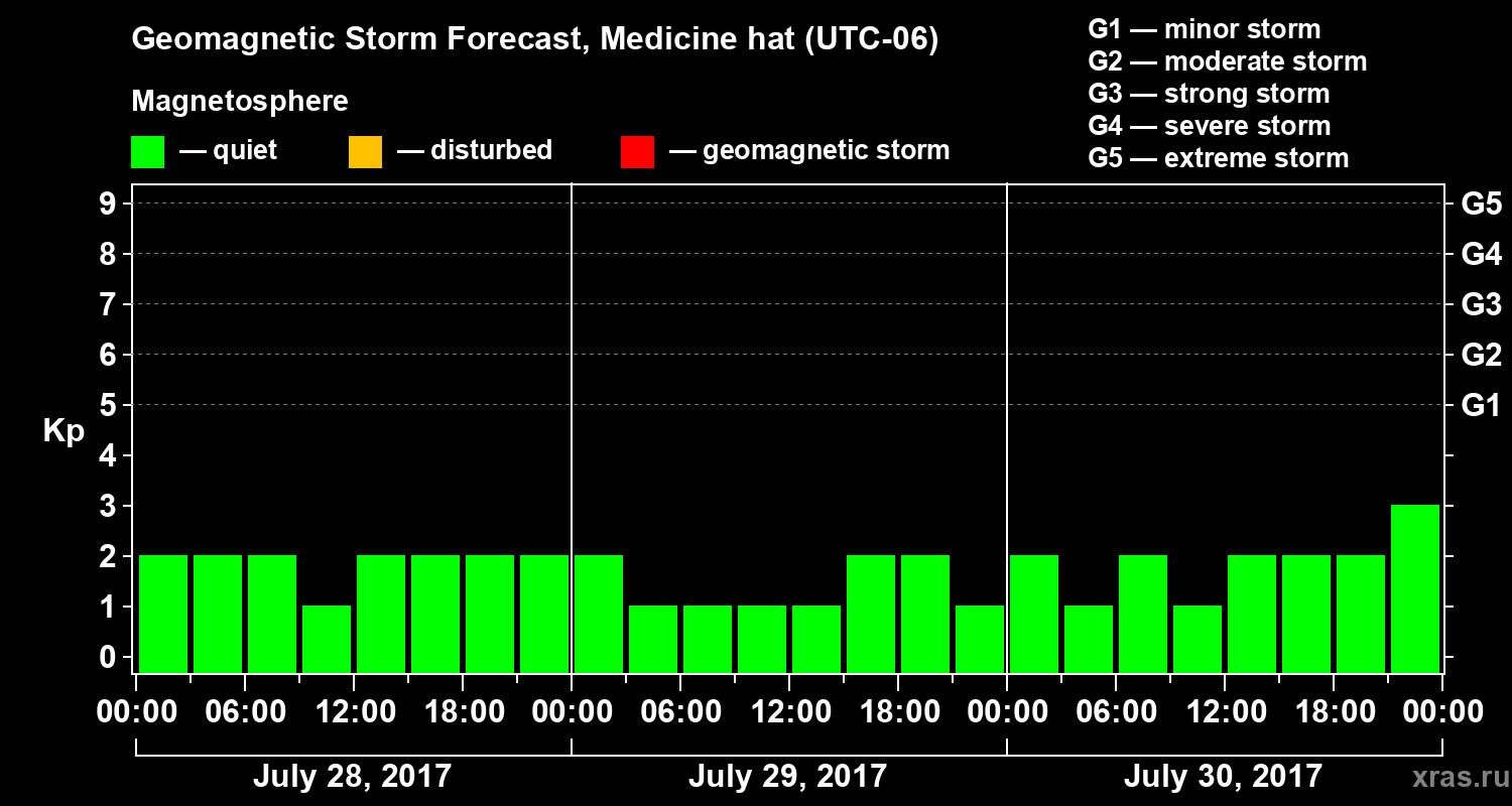 Forecast of the geomagnetic index Kp