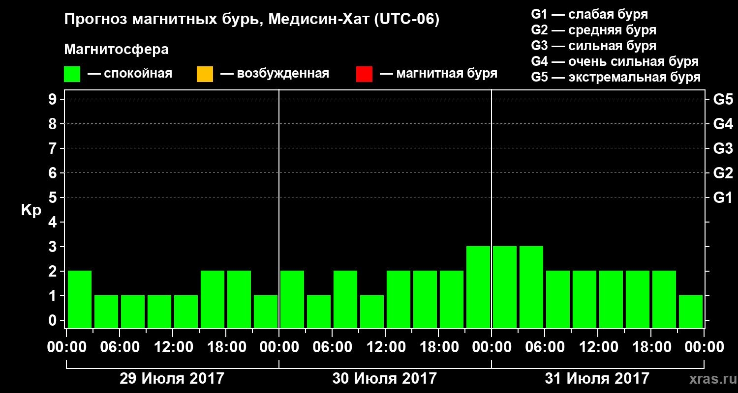 Прогноз геомагнитного индекса Kp