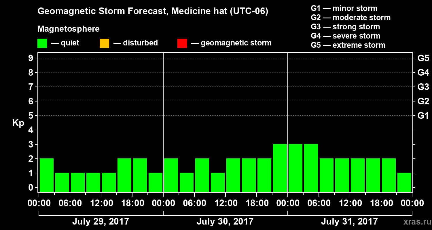 Forecast of the geomagnetic index Kp
