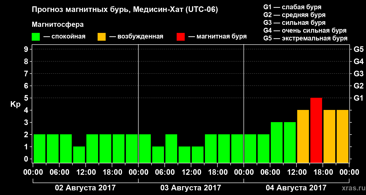 Прогноз геомагнитного индекса Kp