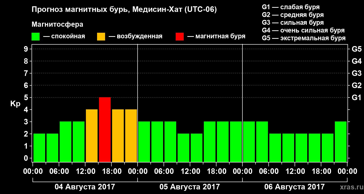 Прогноз геомагнитного индекса Kp