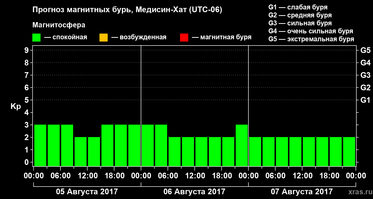 Прогноз геомагнитного индекса Kp