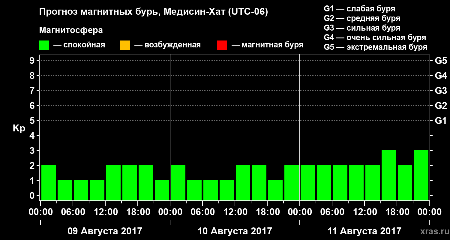 Прогноз геомагнитного индекса Kp