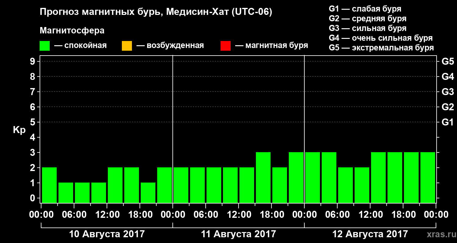Прогноз геомагнитного индекса Kp