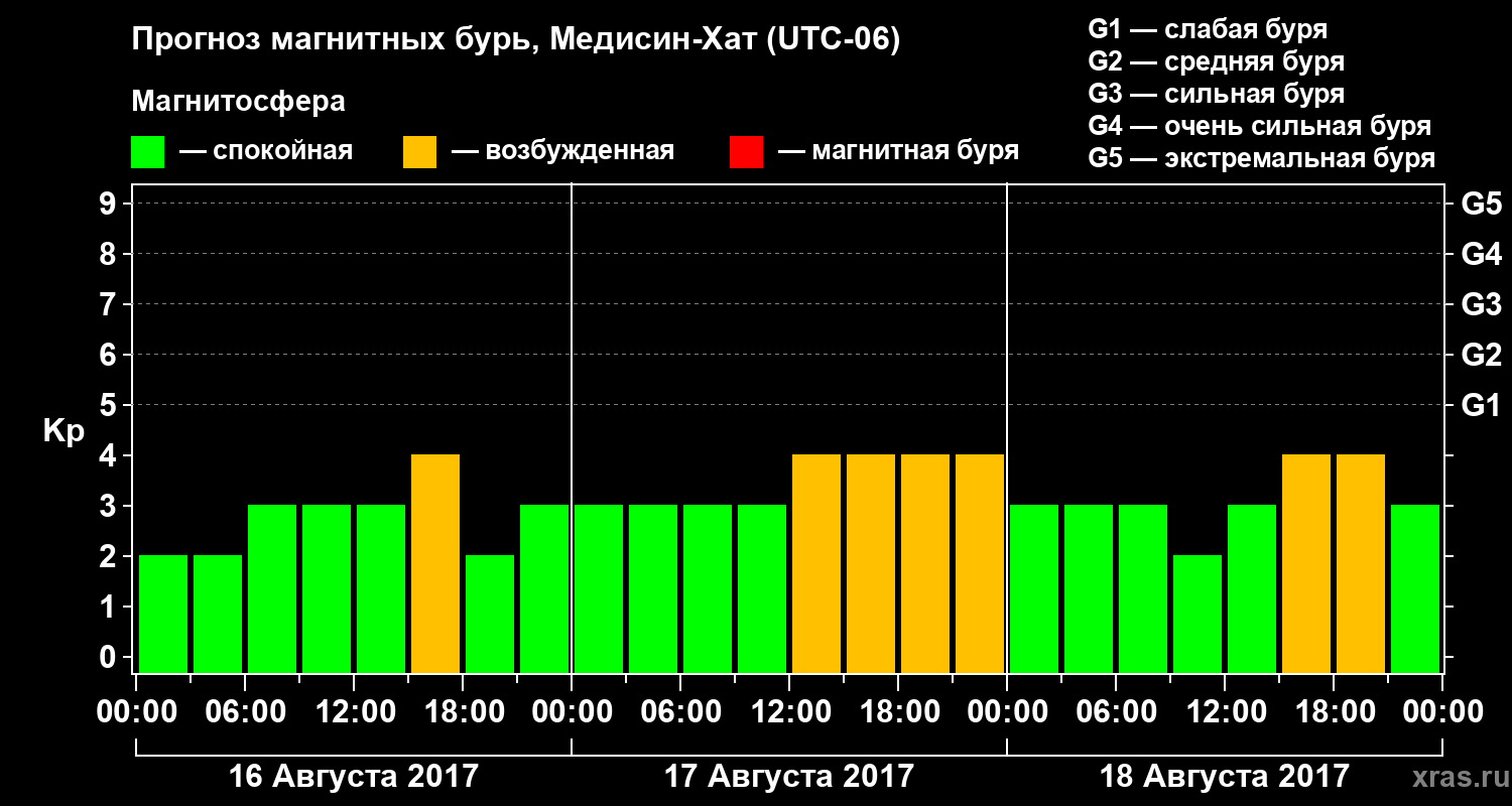 Прогноз геомагнитного индекса Kp