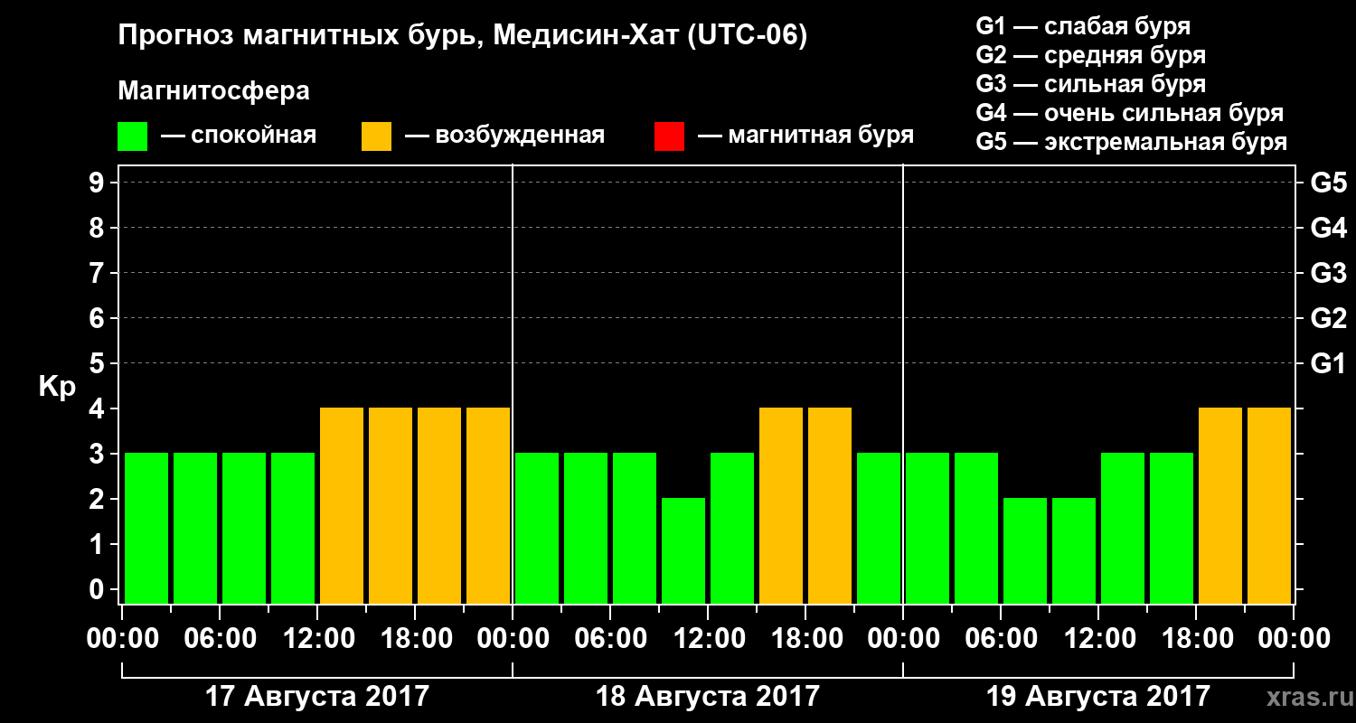 Прогноз геомагнитного индекса Kp