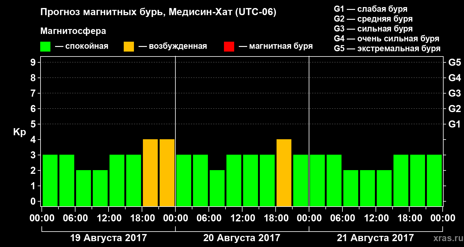 Прогноз геомагнитного индекса Kp