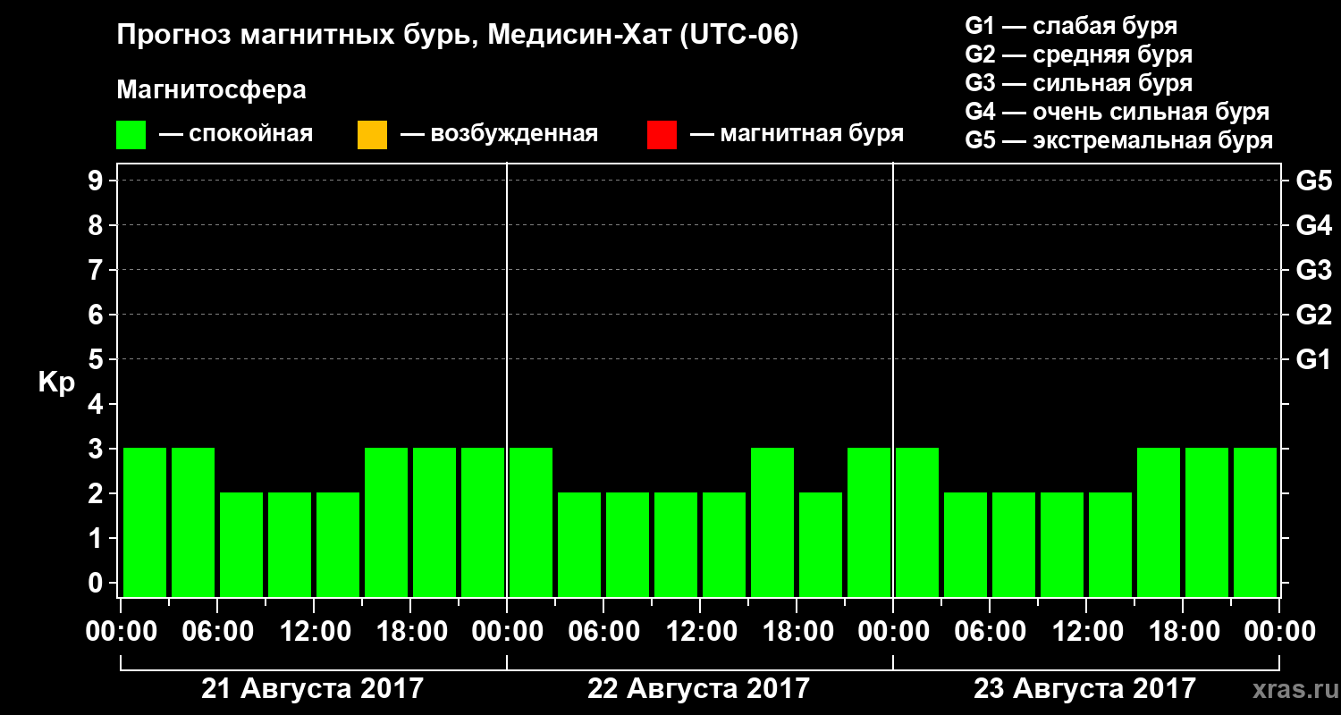Прогноз геомагнитного индекса Kp