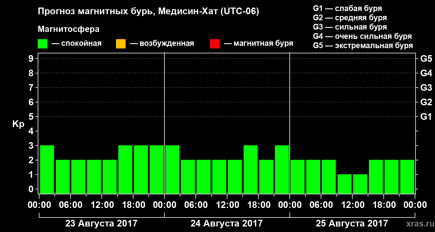 Прогноз геомагнитного индекса Kp