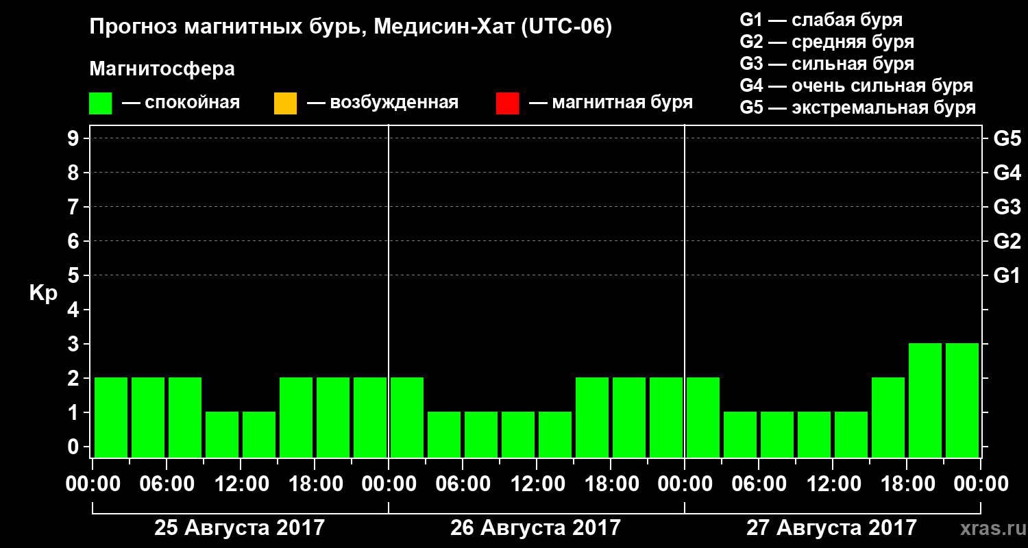 Прогноз геомагнитного индекса Kp