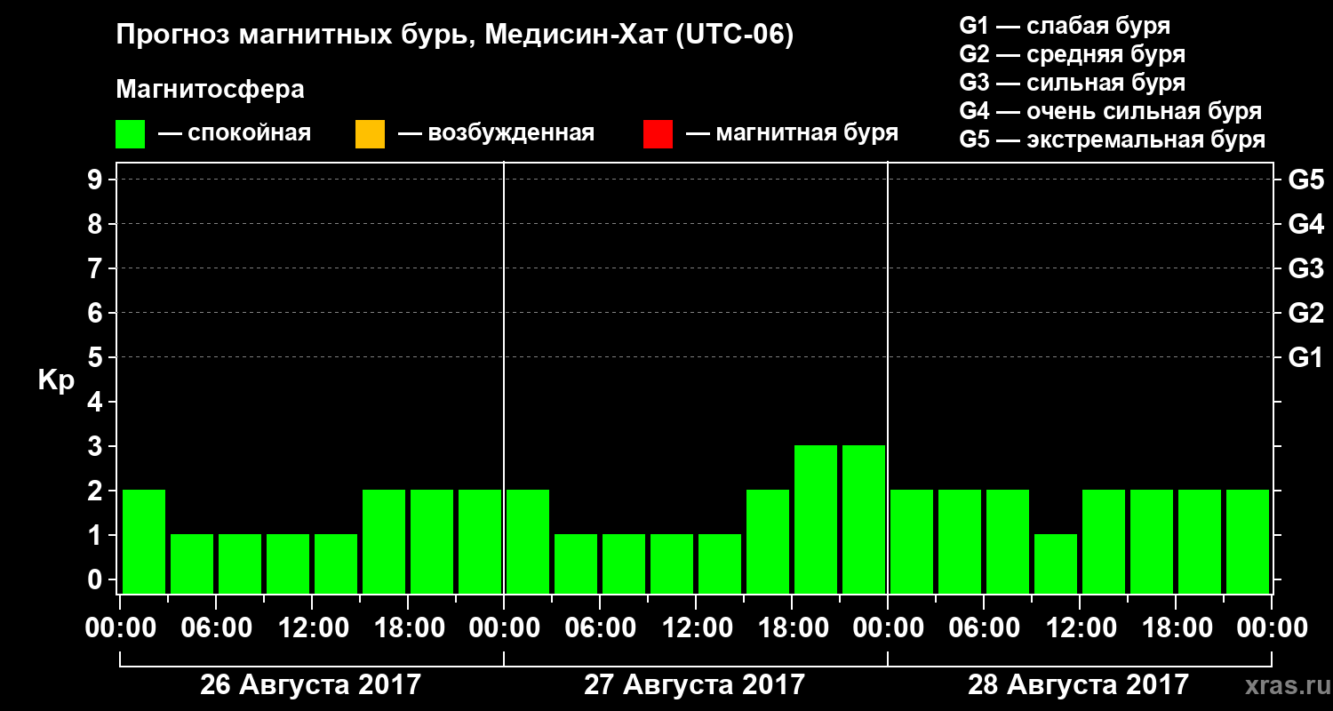 Прогноз геомагнитного индекса Kp
