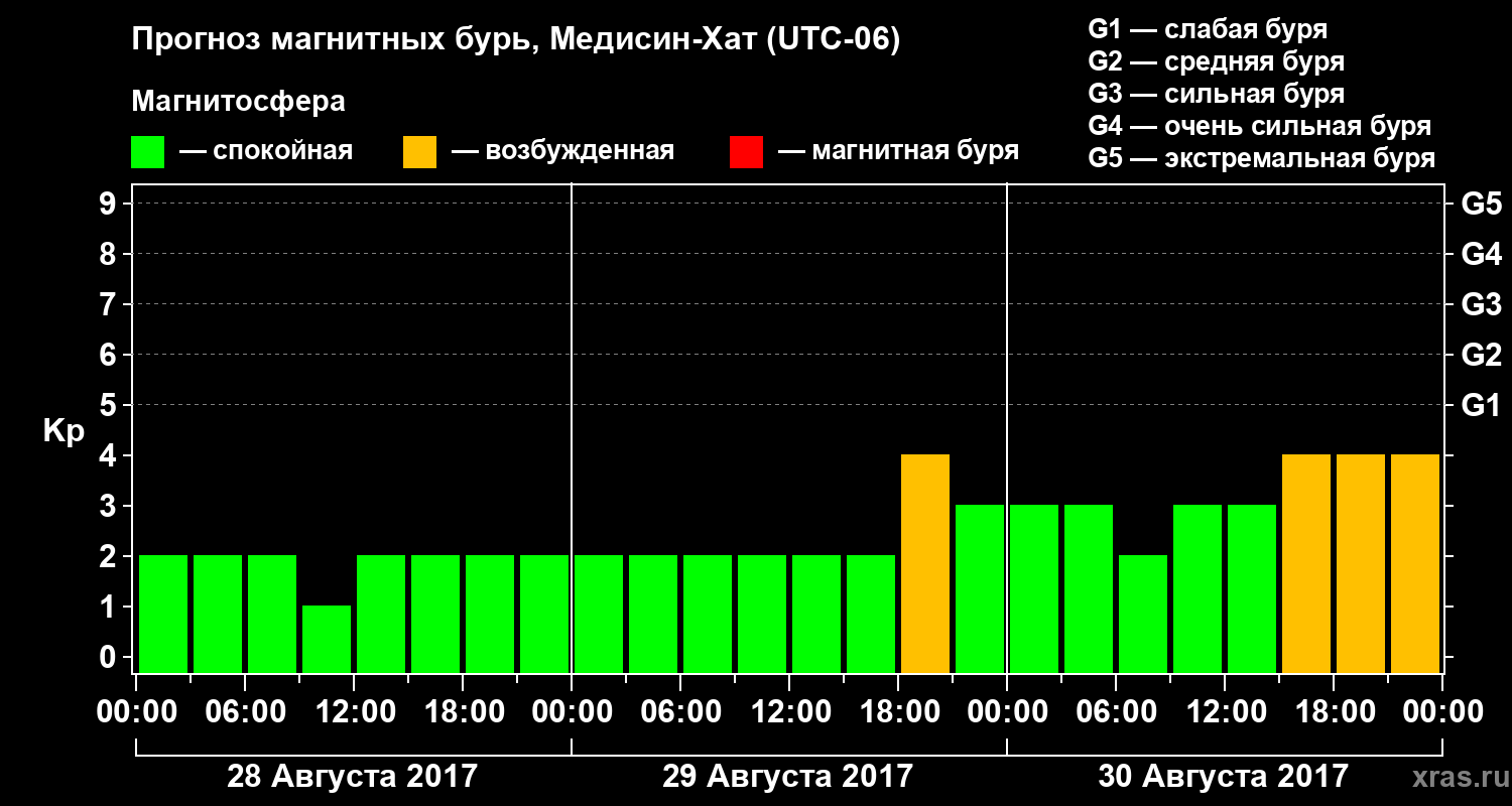Прогноз геомагнитного индекса Kp