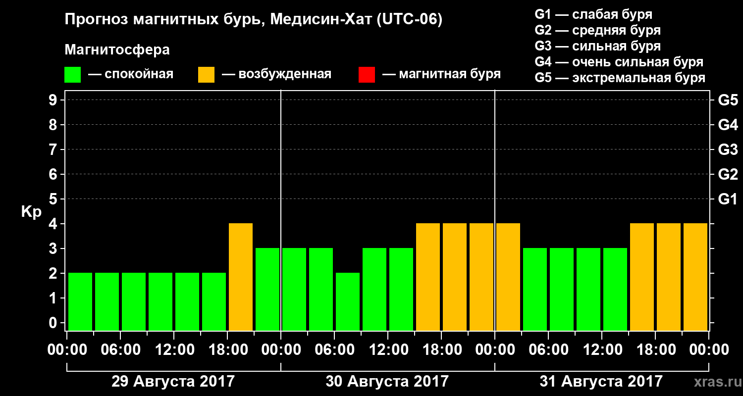 Прогноз геомагнитного индекса Kp