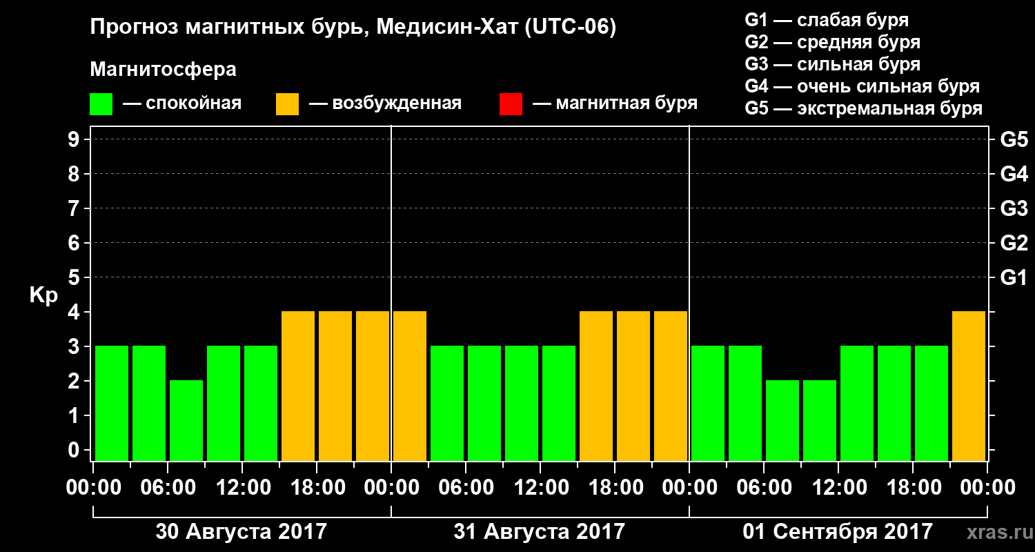 Прогноз геомагнитного индекса Kp