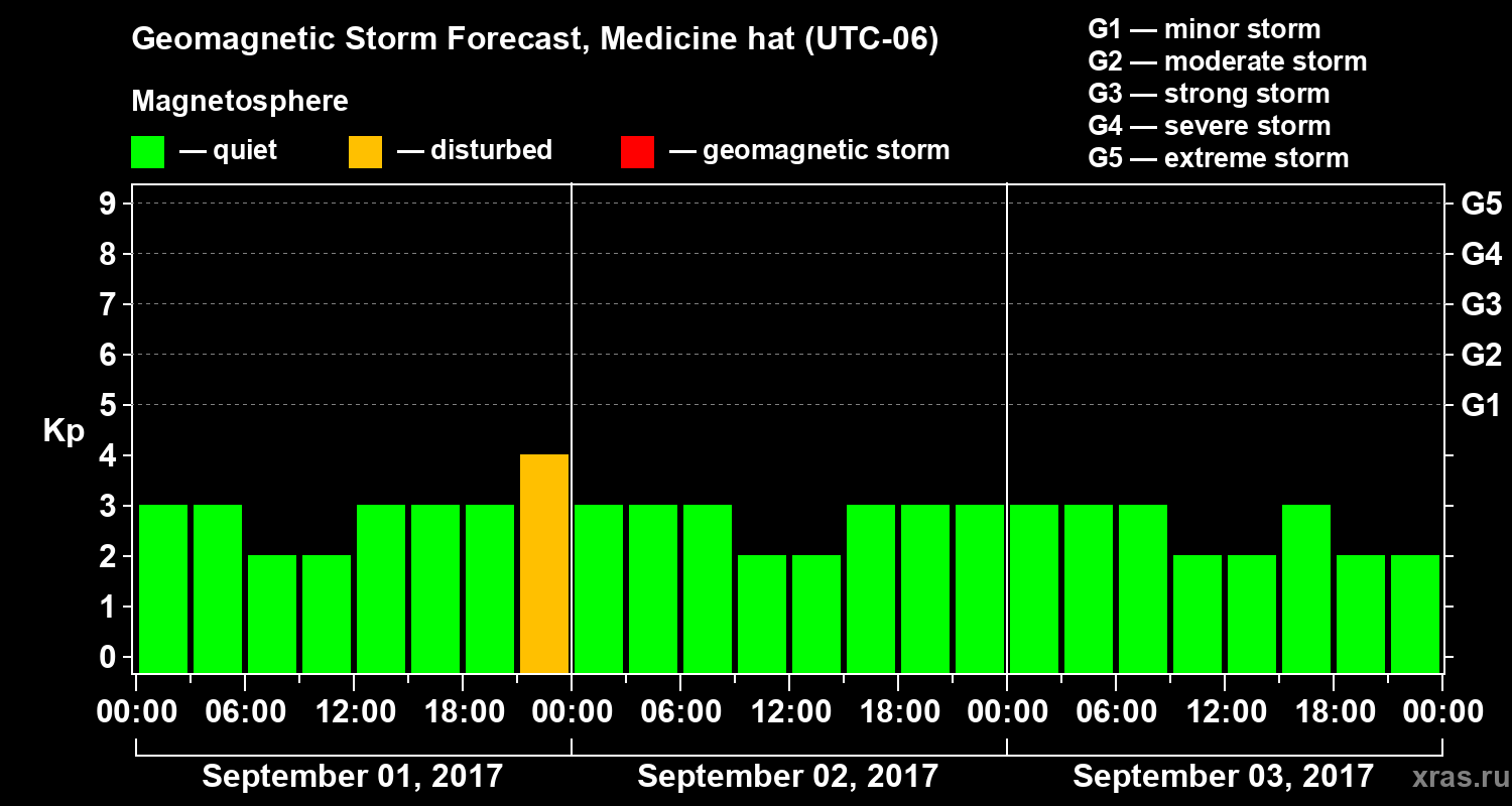 Forecast of the geomagnetic index Kp