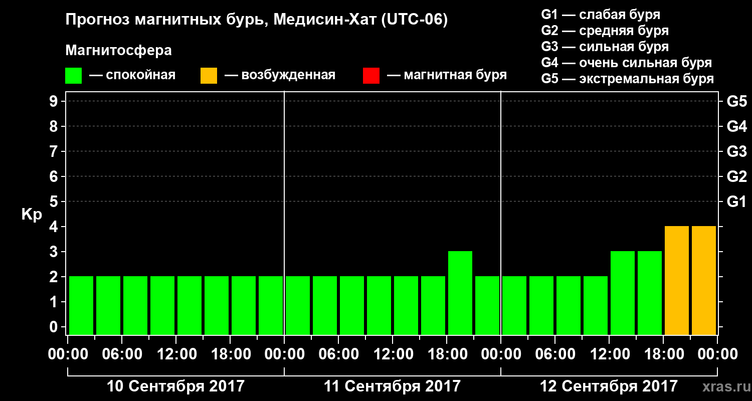 Прогноз геомагнитного индекса Kp