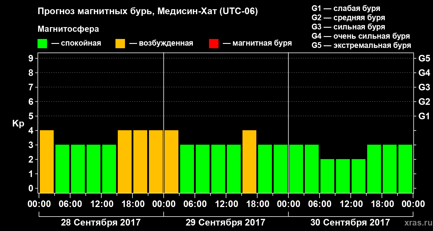 Прогноз геомагнитного индекса Kp