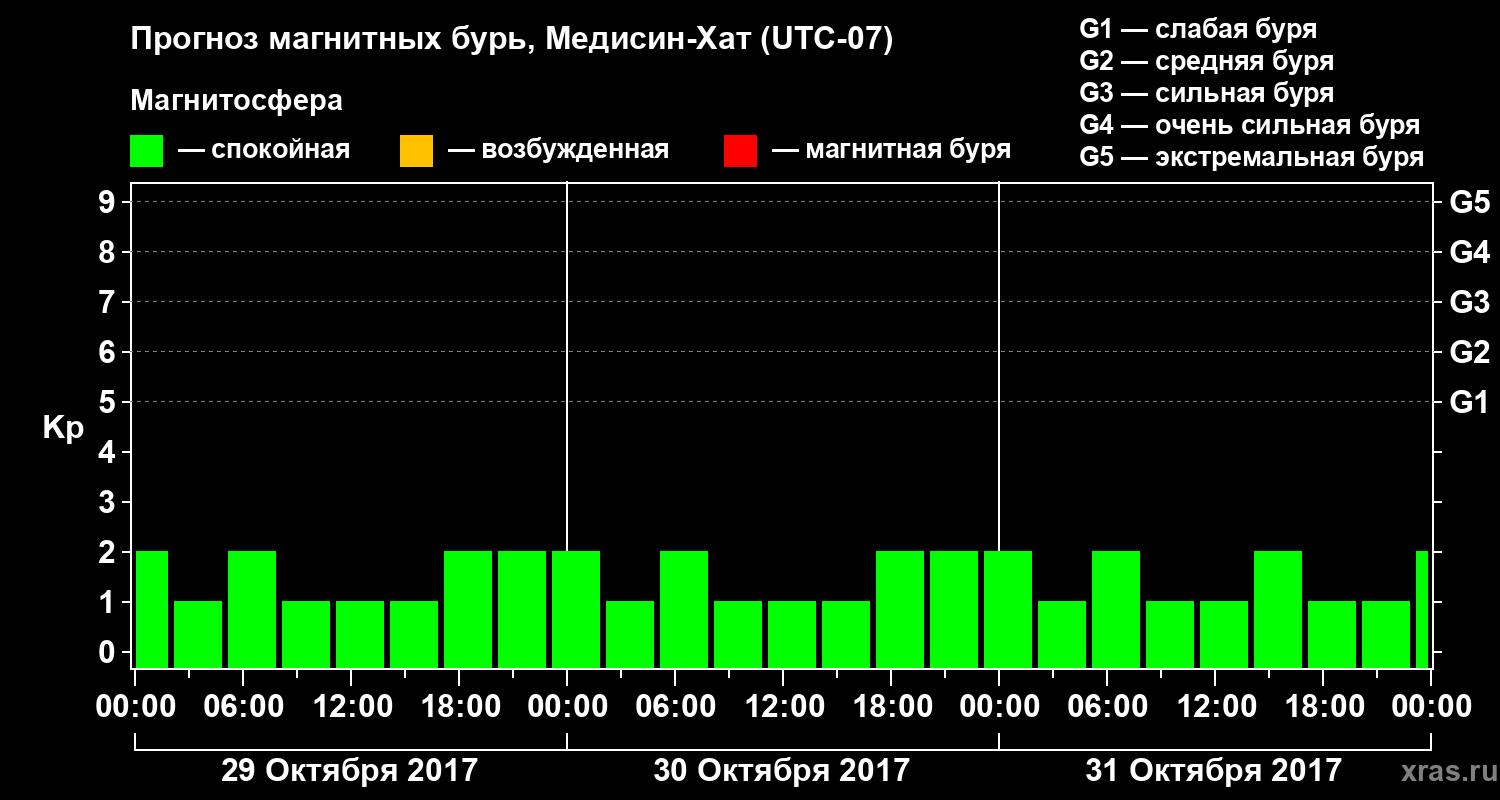 Прогноз геомагнитного индекса Kp
