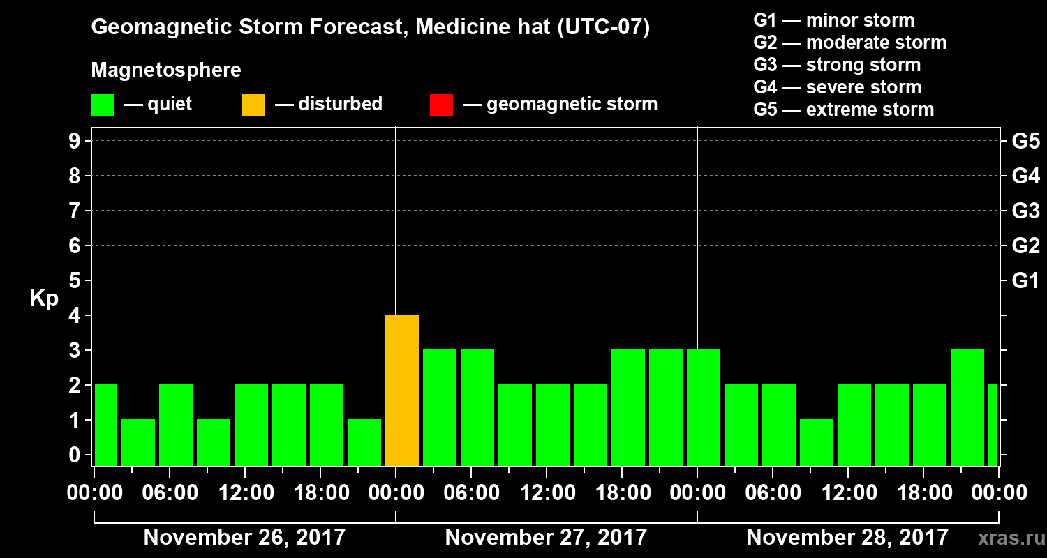 Forecast of the geomagnetic index Kp