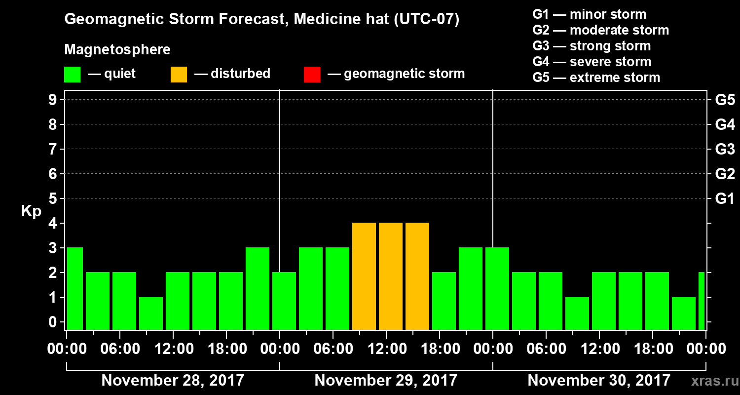 Forecast of the geomagnetic index Kp