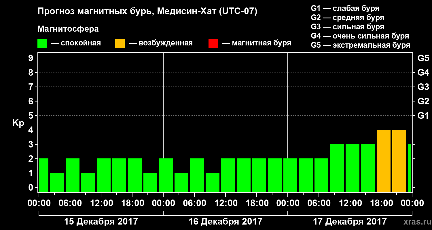 Прогноз геомагнитного индекса Kp