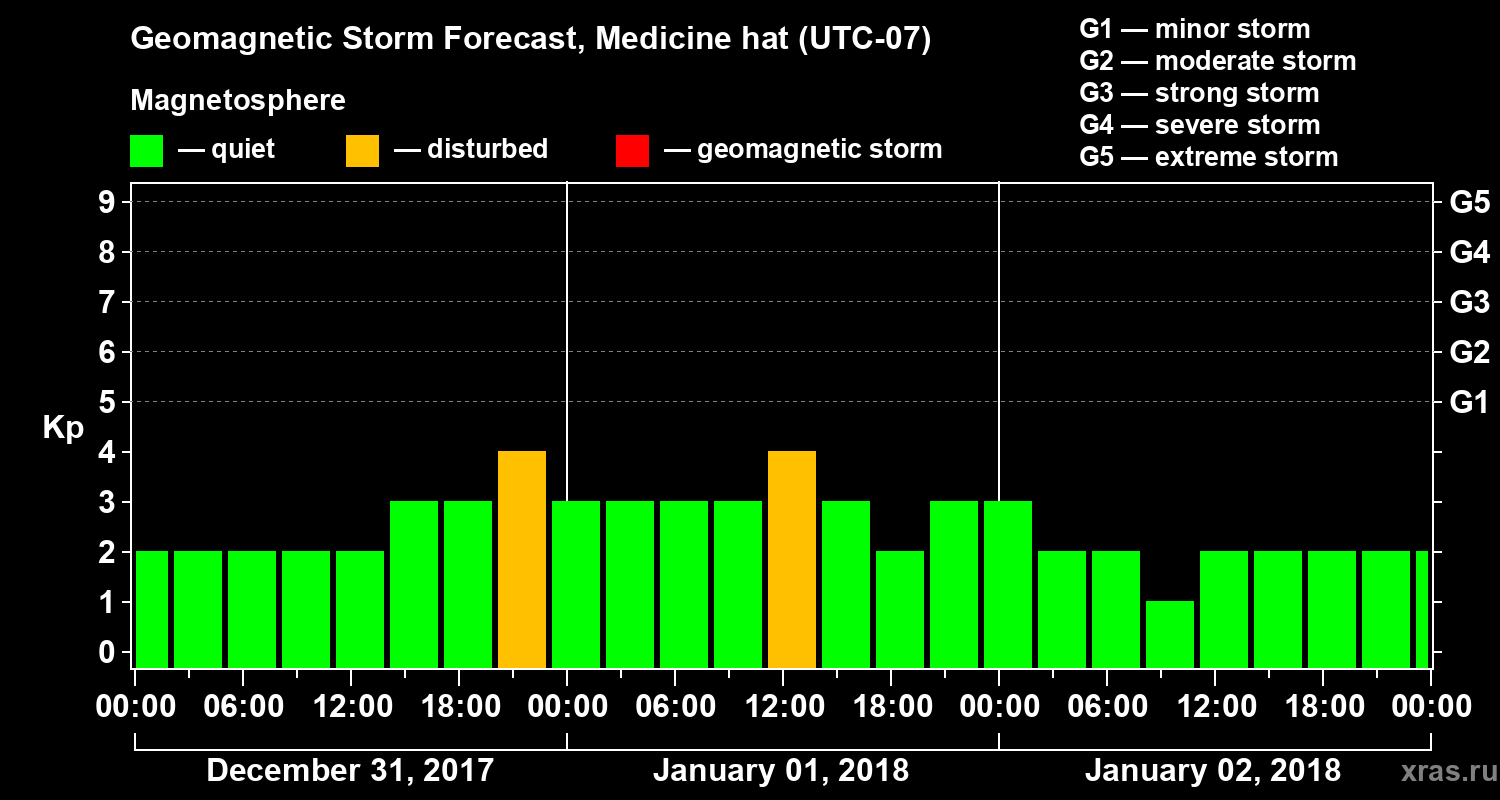 Forecast of the geomagnetic index Kp