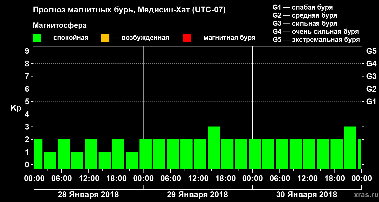 Прогноз геомагнитного индекса Kp