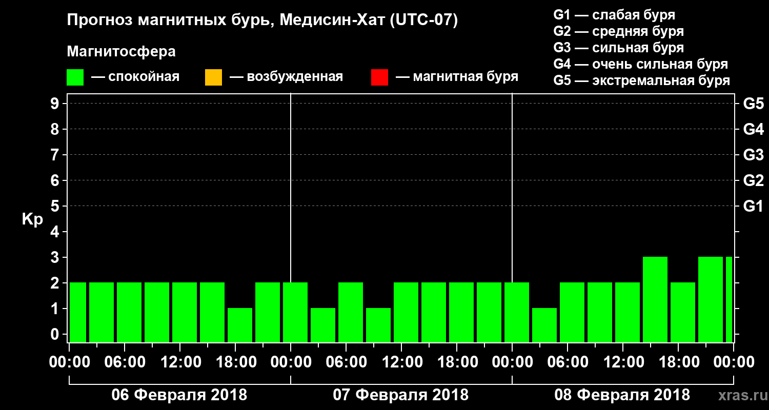 Прогноз геомагнитного индекса Kp
