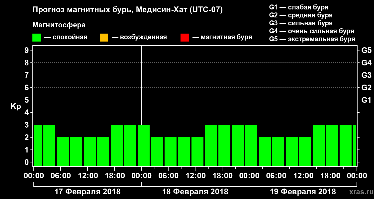 Прогноз геомагнитного индекса Kp