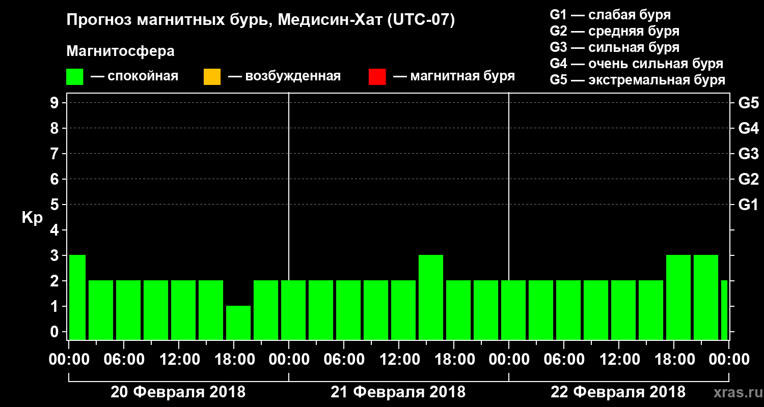 Прогноз геомагнитного индекса Kp