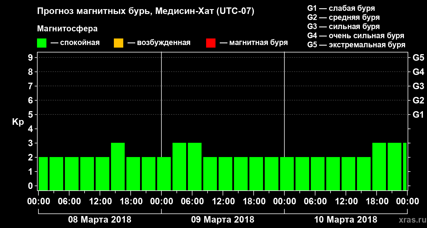 Прогноз геомагнитного индекса Kp