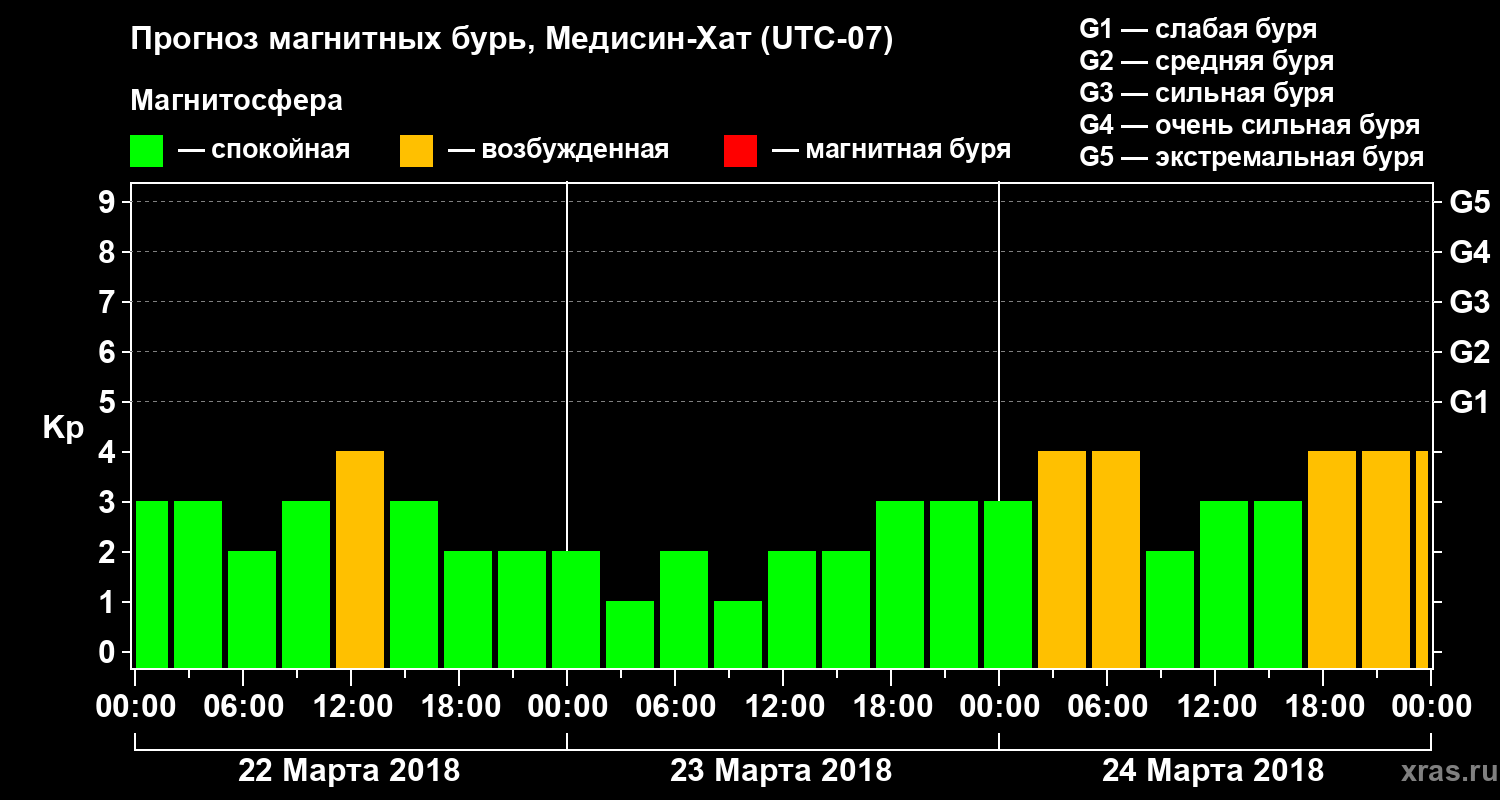 Прогноз геомагнитного индекса Kp