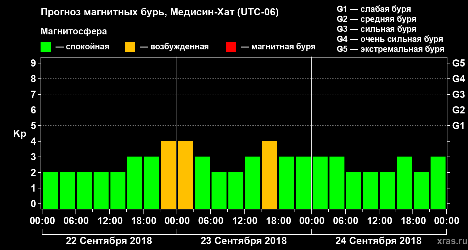 Прогноз геомагнитного индекса Kp
