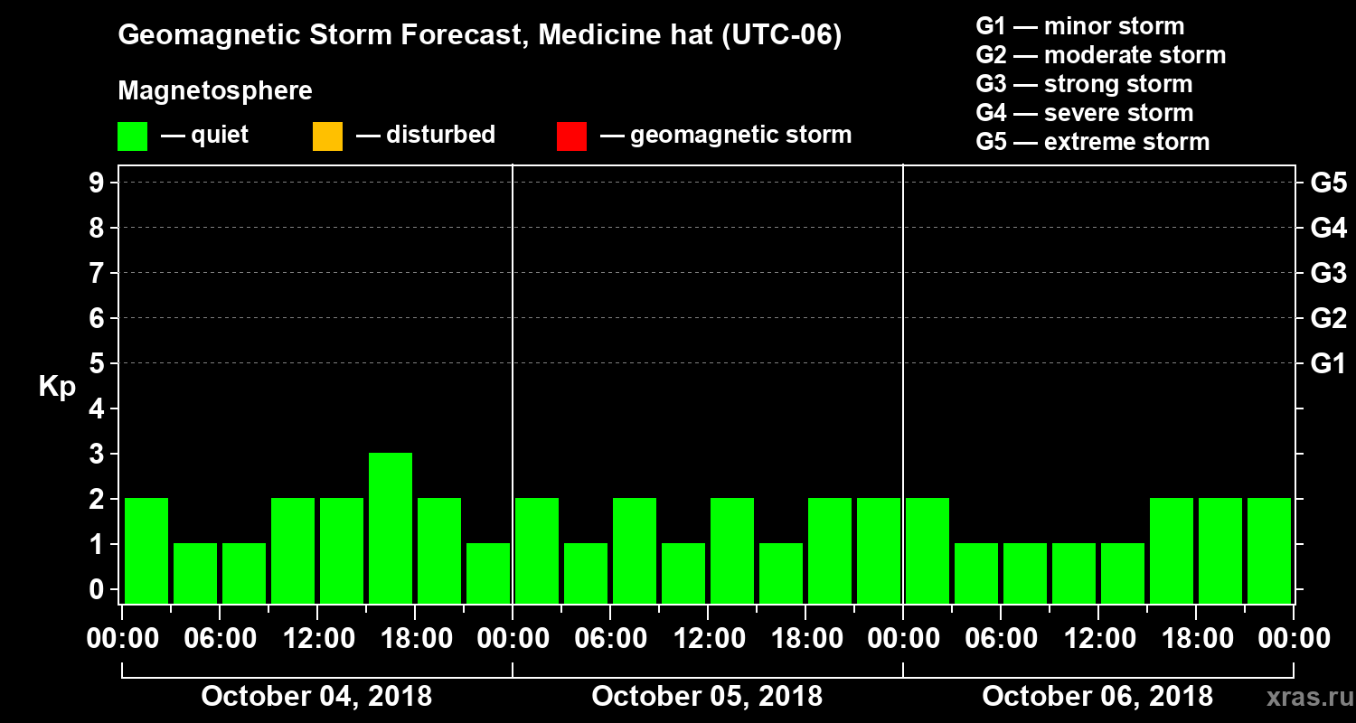 Forecast of the geomagnetic index Kp