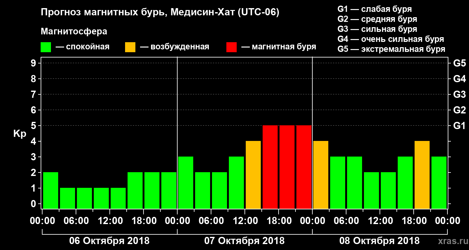 Прогноз геомагнитного индекса Kp