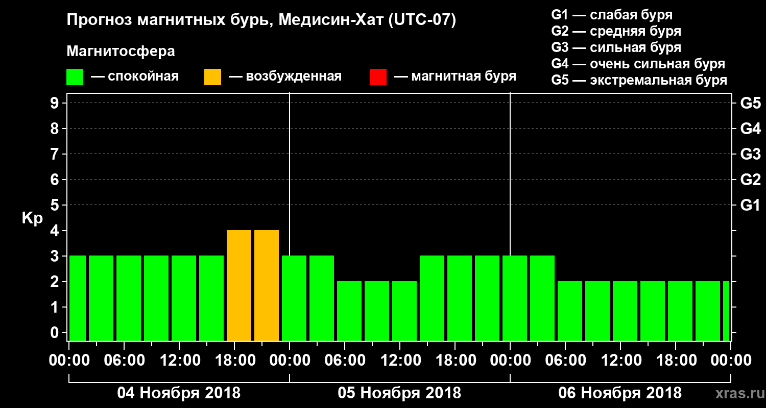 Прогноз геомагнитного индекса Kp