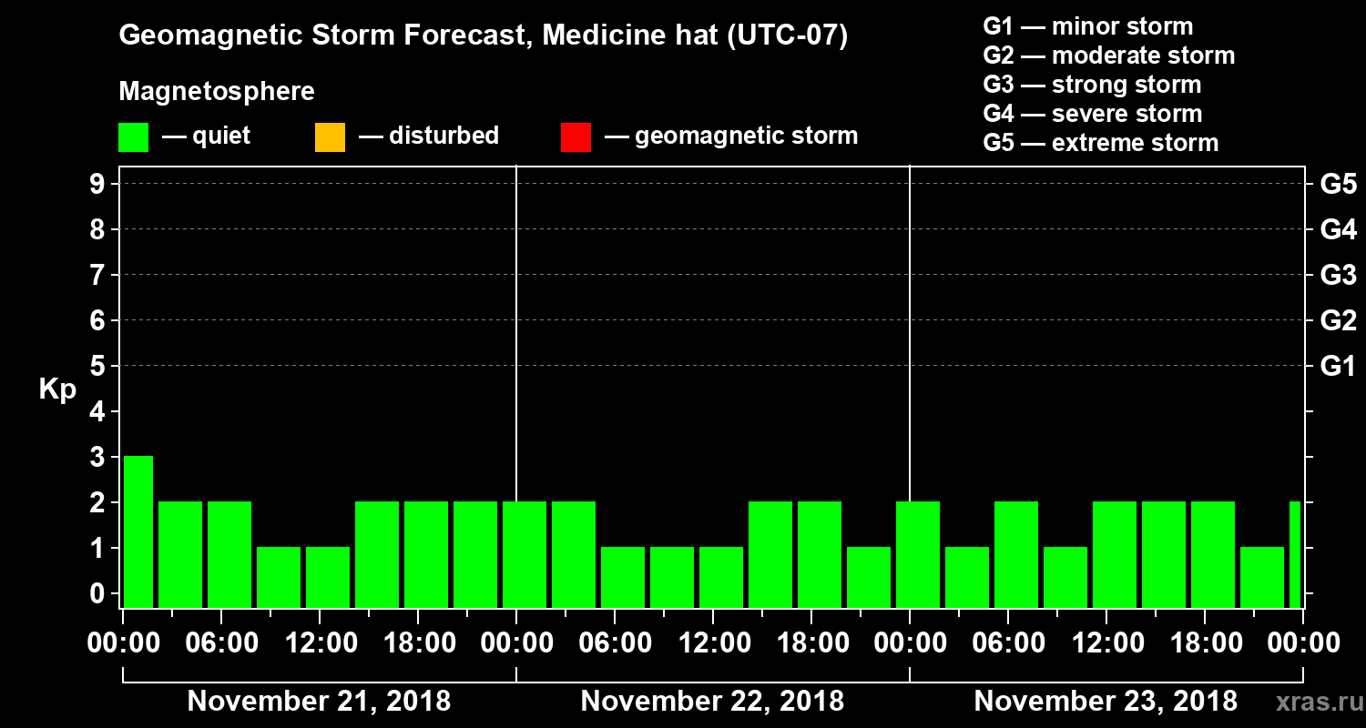 Forecast of the geomagnetic index Kp