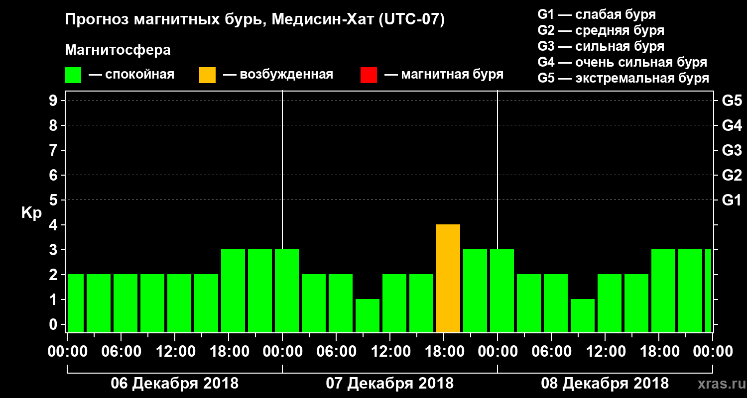 Прогноз геомагнитного индекса Kp
