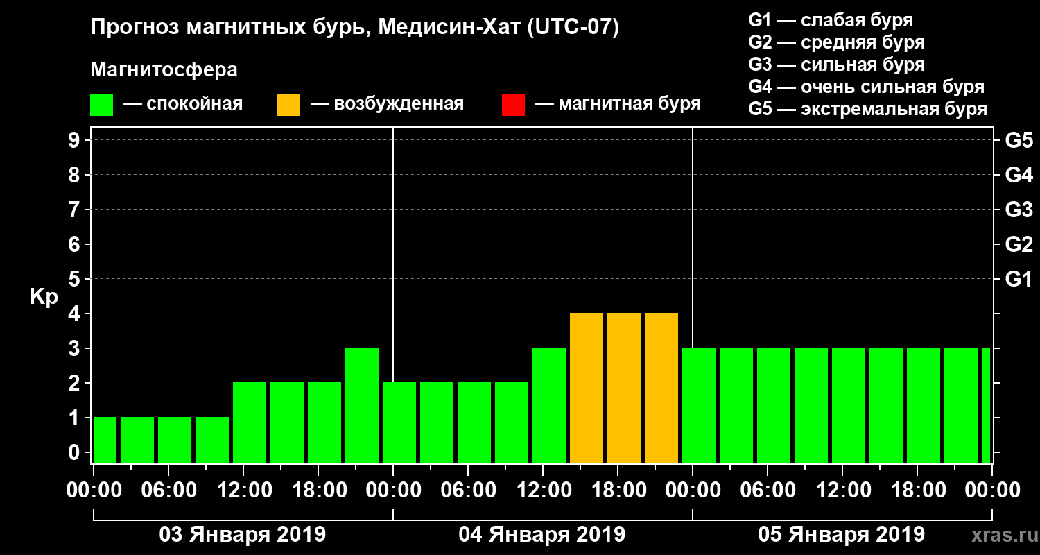 Прогноз геомагнитного индекса Kp
