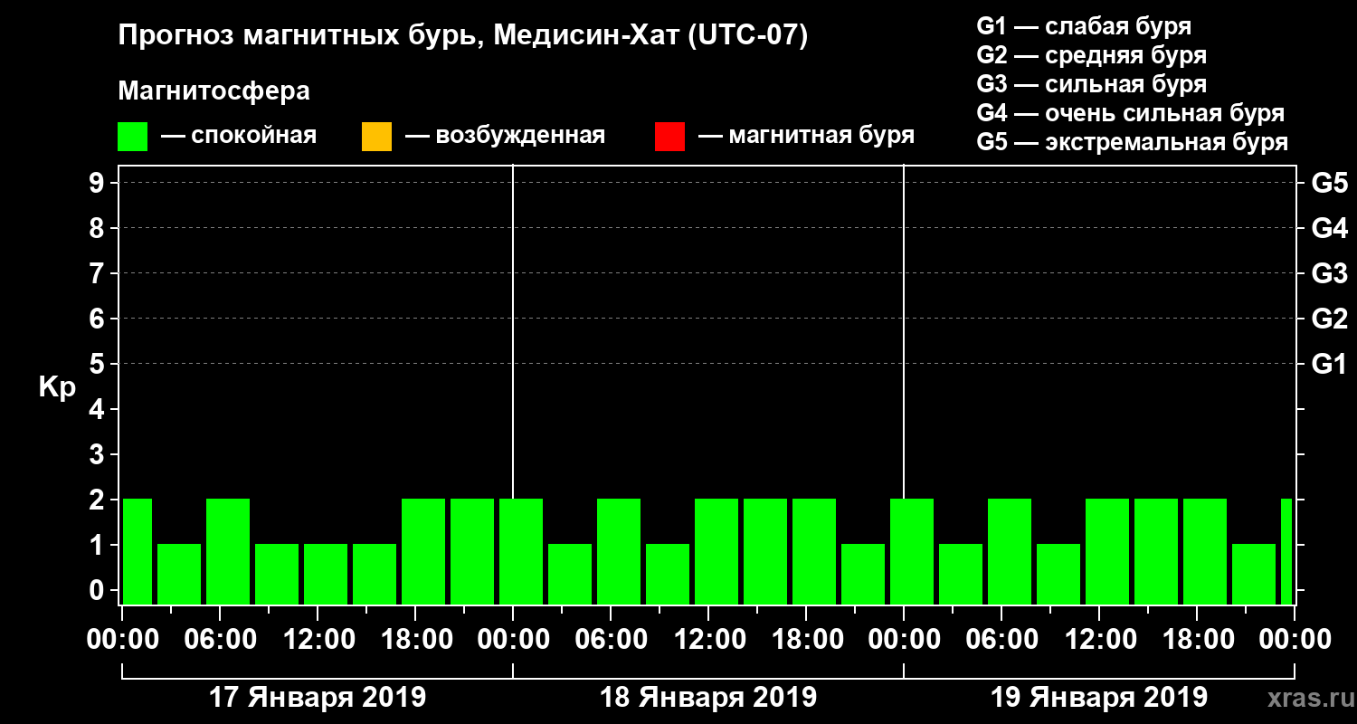 Прогноз геомагнитного индекса Kp